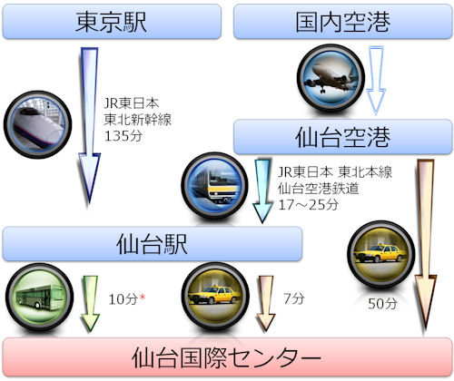 アクセスルート